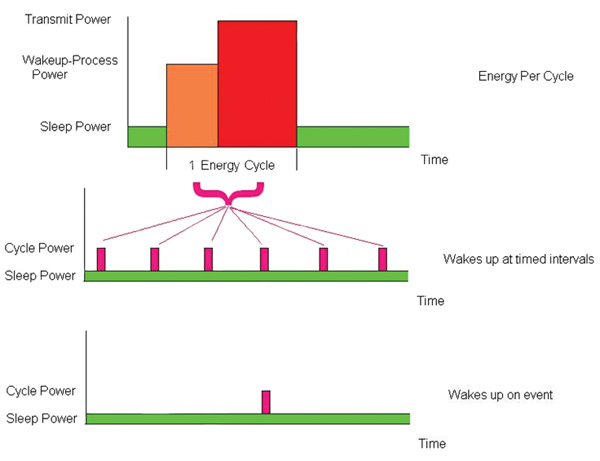Energy use can be set by lowering the sampling rate